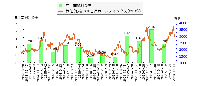 と株価との比較