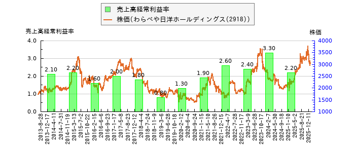 と株価との比較