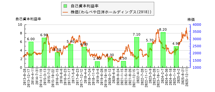 と株価との比較