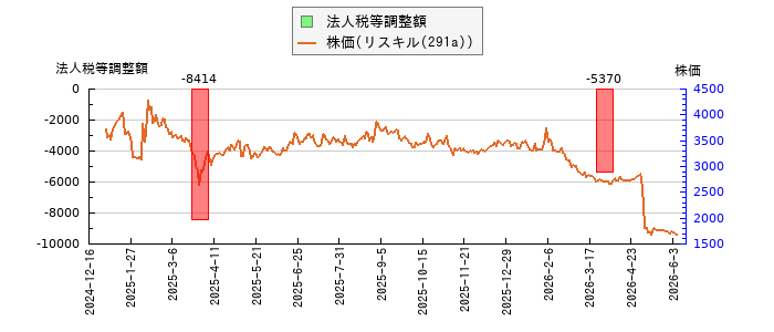 と株価との比較
