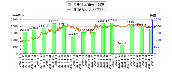 と株価との比較