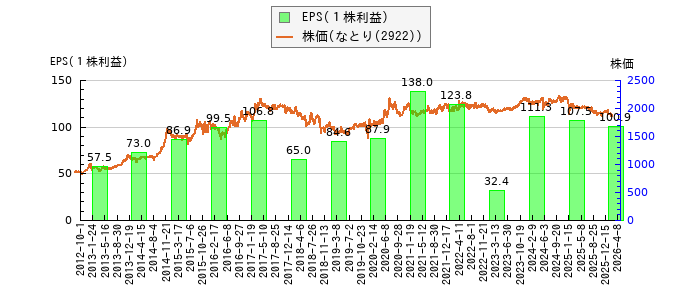 と株価との比較