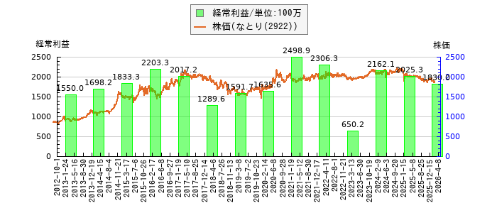 と株価との比較