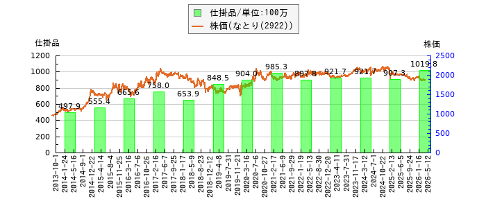と株価との比較