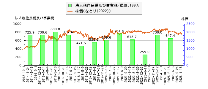 と株価との比較