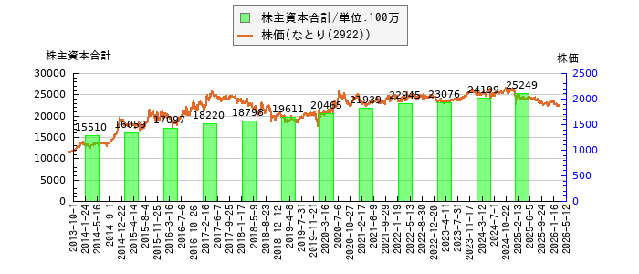 と株価との比較