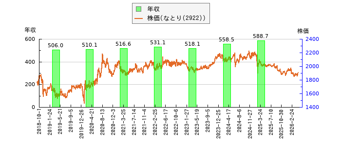 と株価との比較
