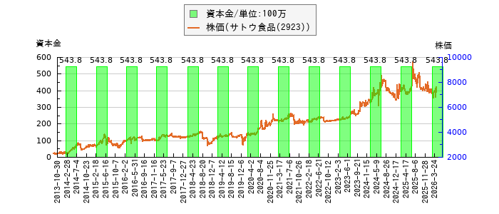 と株価との比較