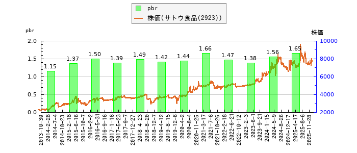 と株価との比較