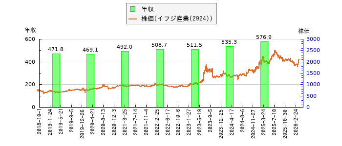 と株価との比較