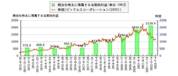 と株価との比較