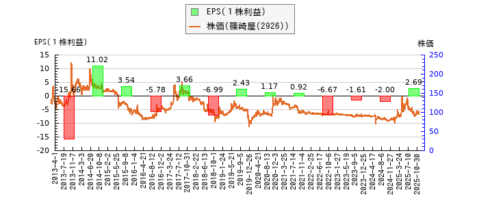 と株価との比較