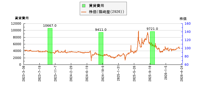 と株価との比較
