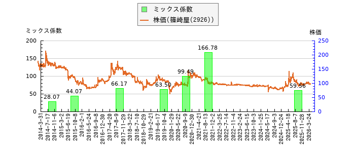 と株価との比較