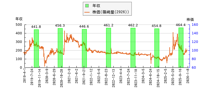 と株価との比較