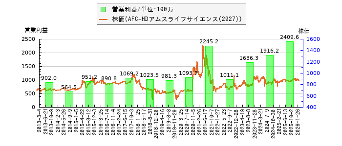 と株価との比較