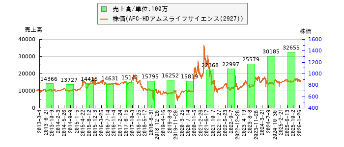 と株価との比較