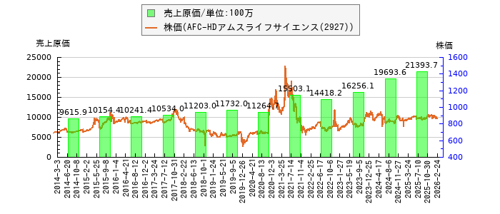 と株価との比較
