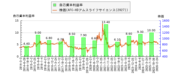 と株価との比較