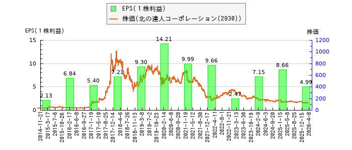 と株価との比較