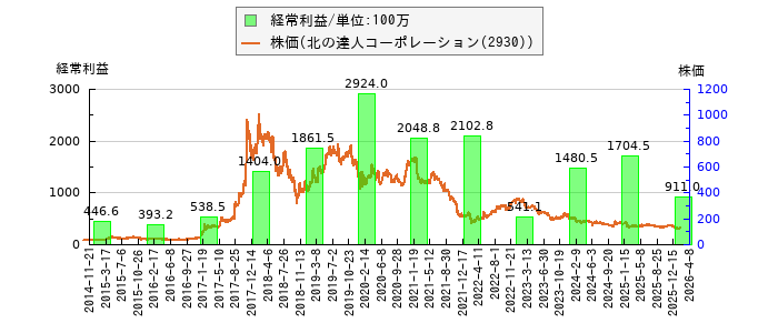 と株価との比較