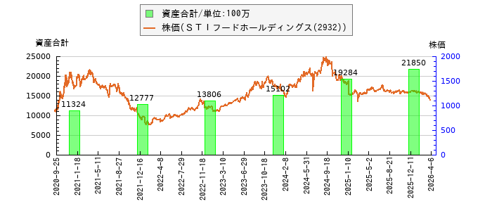 と株価との比較