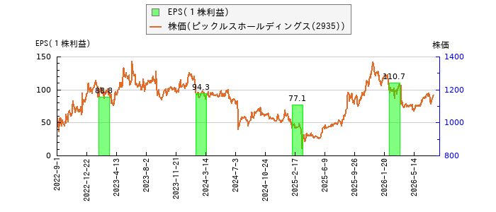 と株価との比較