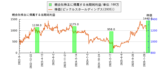 と株価との比較