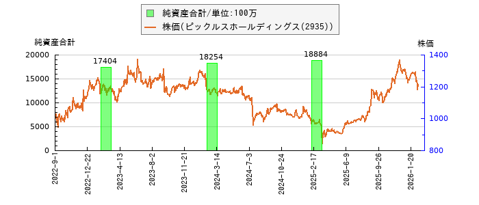 と株価との比較