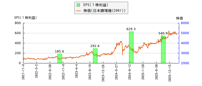 と株価との比較