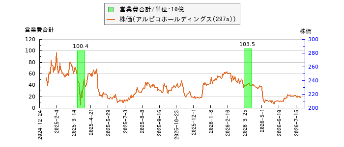 と株価との比較