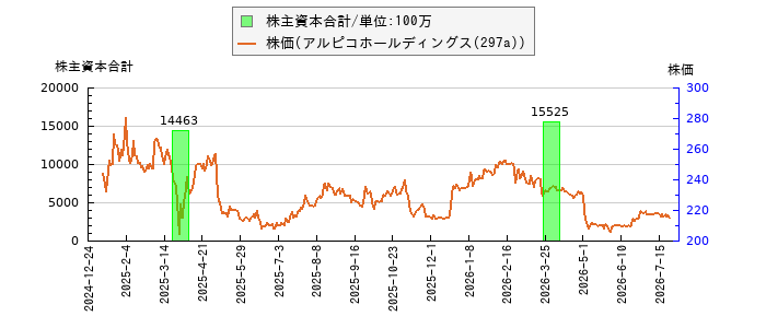 と株価との比較