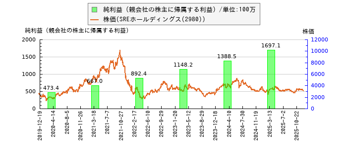 と株価との比較