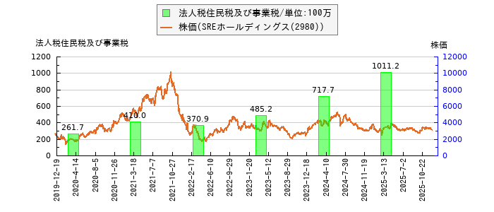 と株価との比較