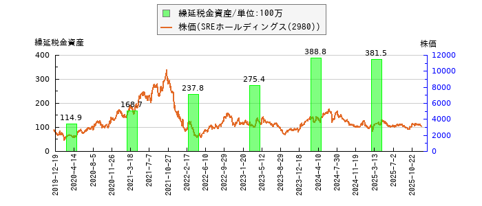 と株価との比較