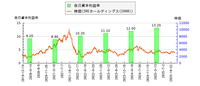 と株価との比較