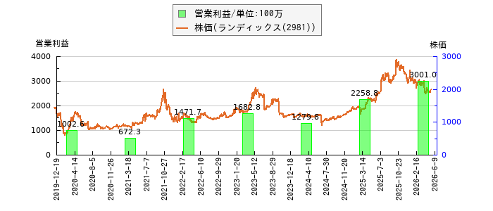 と株価との比較