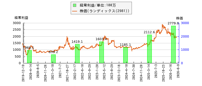 と株価との比較