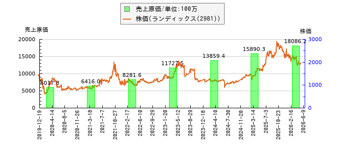 と株価との比較