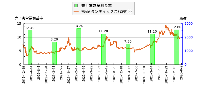 と株価との比較