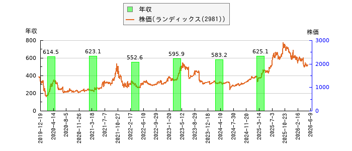 と株価との比較
