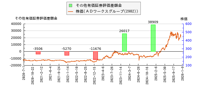 と株価との比較