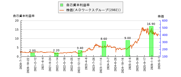 と株価との比較