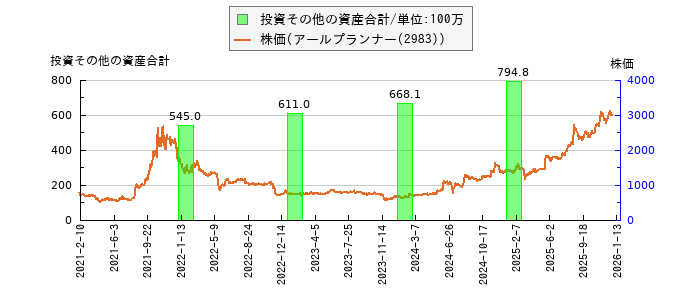 と株価との比較