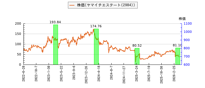と株価との比較