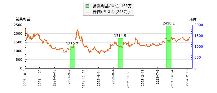 と株価との比較