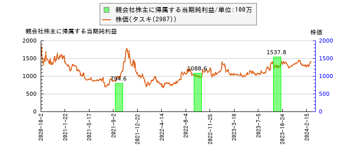 と株価との比較