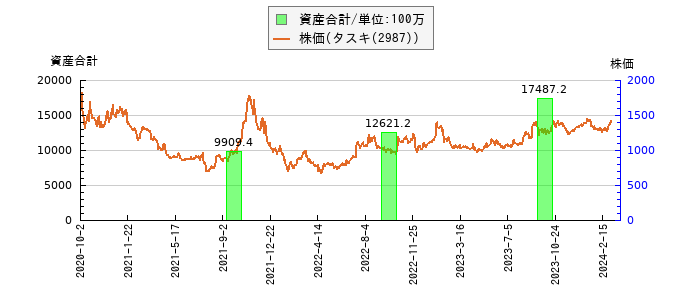 と株価との比較