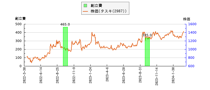 と株価との比較