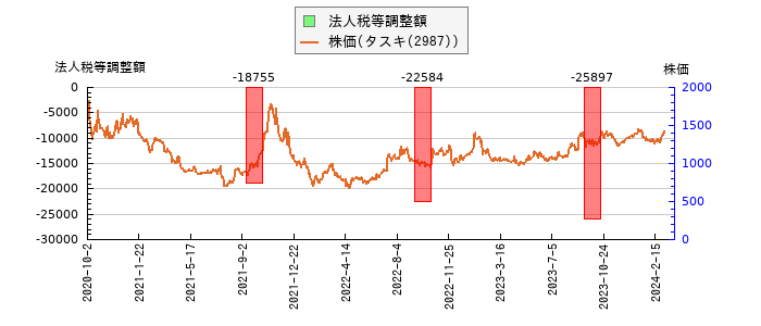 と株価との比較